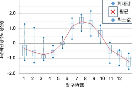 [그림 5-3] 분석대상기간 서울시 상수도 생산량 월 변화 그러나 상수생산량은 연도별로 최대·최소값의 차이가 크기 때문에 단순히 산술평균값을 활용하여 용수수요를 추정할 경우 물수급의 왜곡을 초래할 가능성이 있다