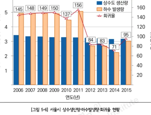 [그림 5-6] 서울시 상수생산량·하수발생량·회귀율 현황 공업용수와 농업용수의 회귀율을 설정하기 위해 기존 연구문헌에서 제시한 회귀율을 검토 하였다. 서정범·황창민(2005)의 연구에서는 세탁업 공업용수의 회귀율을 산정하였다