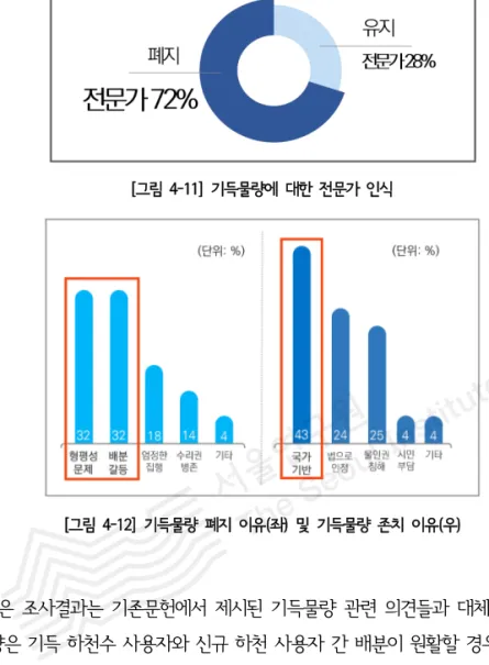 [그림 4-11] 기득물량에 대한 전문가 인식 [그림 4-12] 기득물량 폐지 이유(좌) 및 기득물량 존치 이유(우) 이와 같은 조사결과는 기존문헌에서 제시된 기득물량 관련 의견들과 대체로 유사하다
