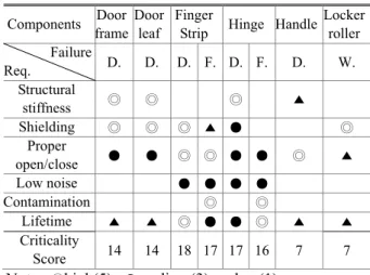 Table 1 Failure mode &amp; Mechanism analysis 