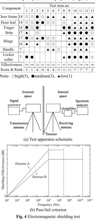 Table 4 Quality function deployment (stage II) 