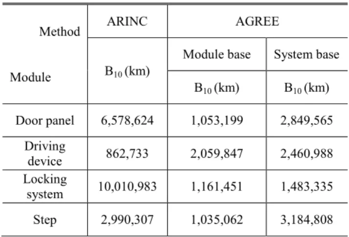 Table  1  Criteria  results  of  comprehensive  reliability  allocation for KTX door system 