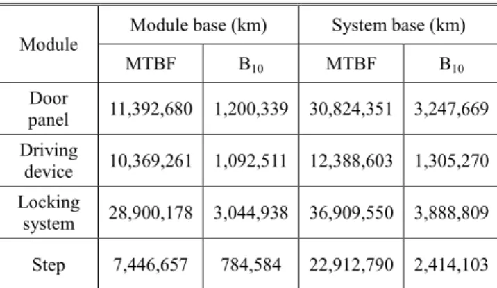 Table 3 Allocated MTBF and B 10  life of each module for  KTX door system (Comprehensive method) 