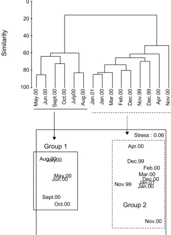 Fig. 8. Dendrogram for hierarchical clustering and 2-dimensional  MDS configuration, using group-average linking of Bray-  Curtis similarities calculated on fourth-root transformed  abundance data