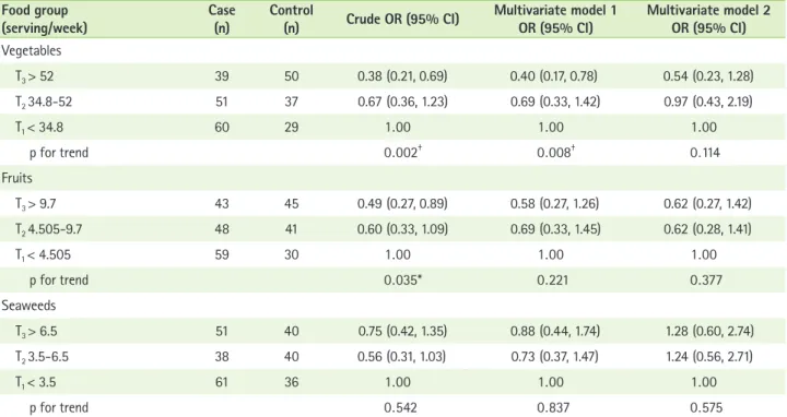 Table 8.  Associations between intakes of lipids &amp; sugars and beverage and colorectal cancer incidence  Food group