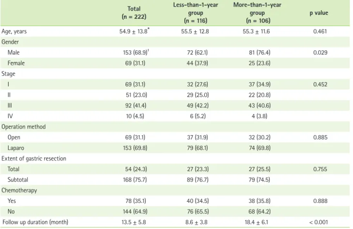 Table 1. Clinicopathologic data according to the period of postoperative survival Total (n = 222) Less-than-1-year group (n = 116) More-than-1-year group  (n = 106) p value Age, years 54.9 ± 13.8* 55.5 ± 12.8 55.3 ± 11.6 0.461 Gender  Male 153 (68.9) † 72 