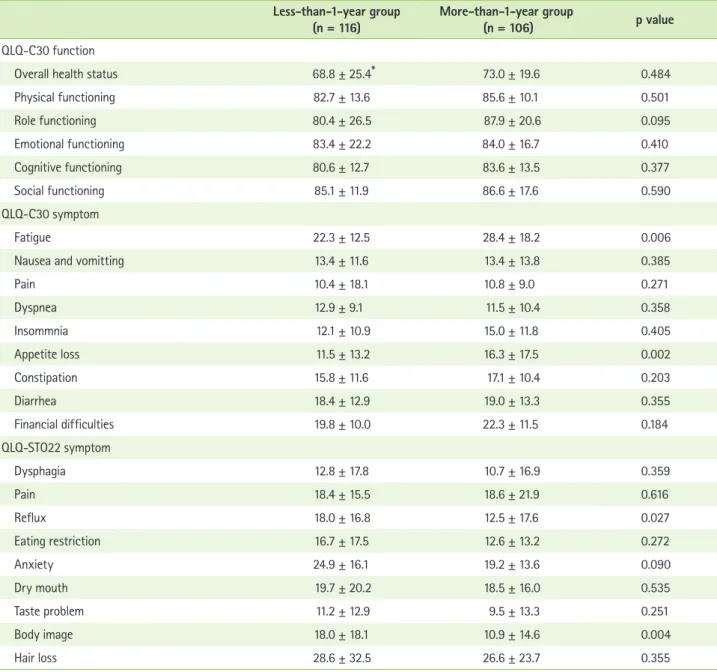 Table 3. Comparison of quality of life according to the period of postoperative survival Less-than-1-year group