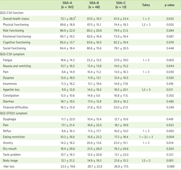 Table 4. Comparison of quality of life according to nutritional status SGA-A