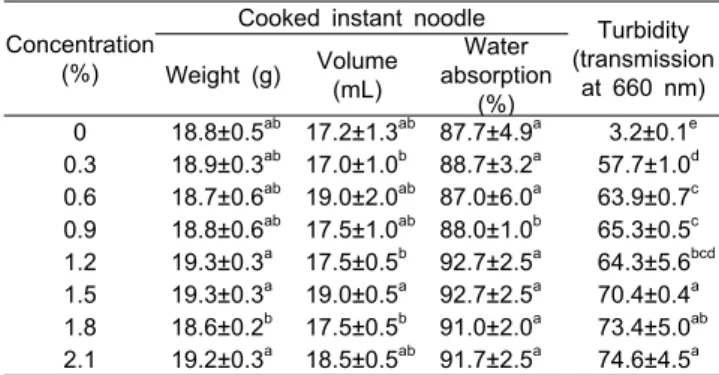 Fig. 3. DPPH radical scavenging activity of instant noodle  as affected by concentration of enzymatic extract from  Ecklonia cava.