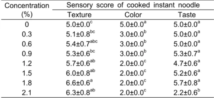 Table 4. Sensory score on texture, color and taste of cooked  instant noodle as affected by concentration of enzymatic  extract from Ecklonia cava 