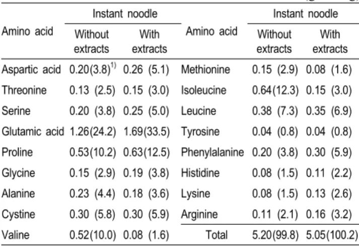 Table 6. Total amino acid (TAA) contents of instant noodles  with and without enzymatic extract from Ecklonia cava