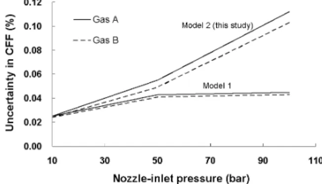 Fig.  3  Uncertainty  in  CFF  according  to  the  estimating  models  for  CFF  uncertainty