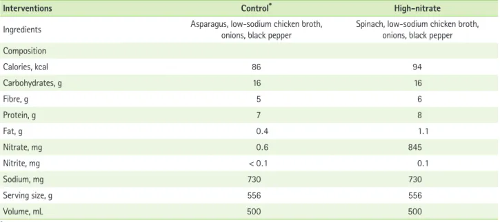 Table 1. Composition of high-nitrate and low-nitrate interventions
