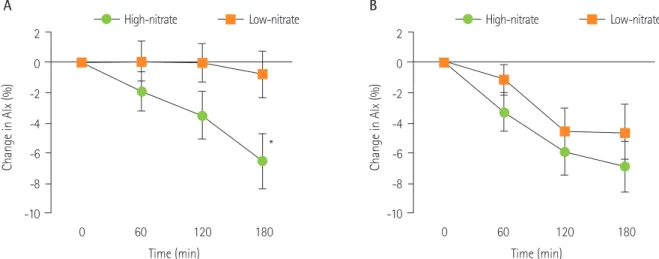 Figure 1. Mean change from baseline in AI 75  (%) of high-nitrate versus low-nitrate intervention on (A) Day 1 and (B) Day 7 in 27 healthy  participants