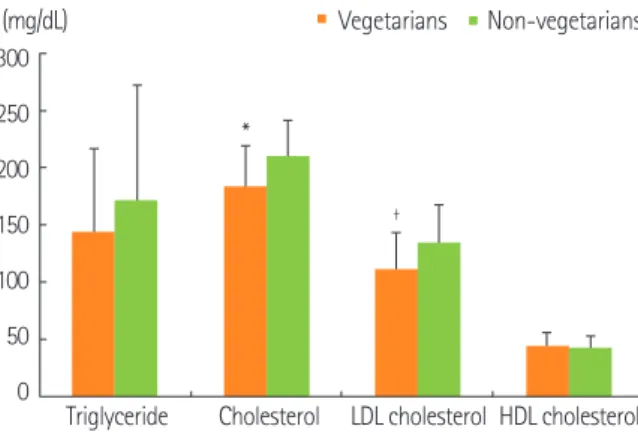 Figure 1. Blood lipid parameters of the subjects. Significance as  determined by Student’s t-test