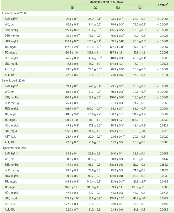 Table 2. Differences in metabolic risk factors according to VLSFA intake