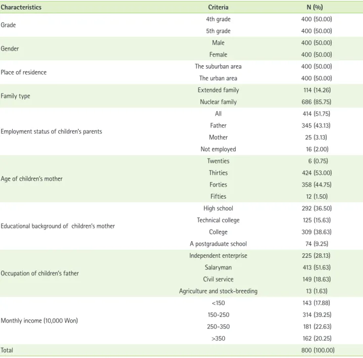 Table 1. General characteristics of the subjects 