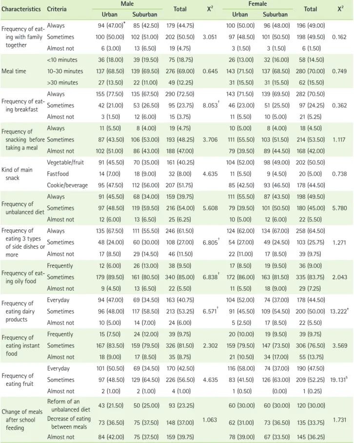 Table 2. Eating habits of the subjects by the place of residence