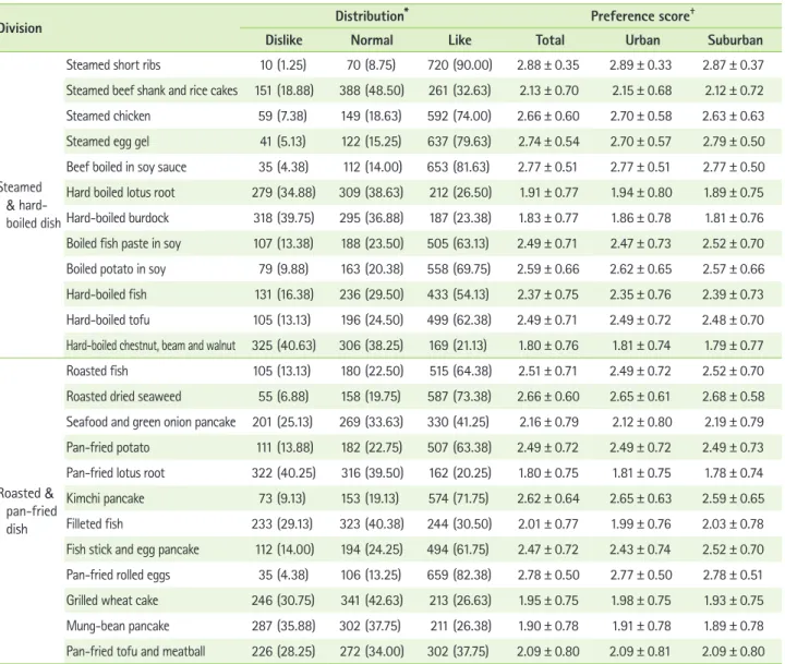 Table 4.  Preferences on steamed, hard-boiled, roasted, and fried dish of the subjects by the place of residence