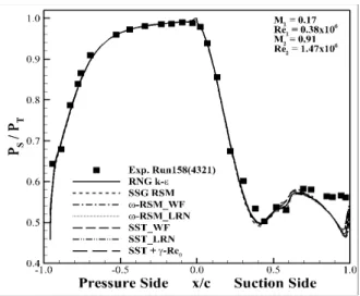 Fig.  6  Normalized  metal  temperature  distribution  using  low-Reynolds  number  method  and  transition  model