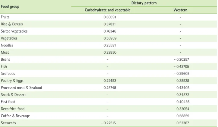 Table 1. Factor-loading matrix for 2 major dietary patterns among pregnant women with gestational diabetes mellitus