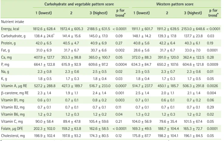 Table 1 shows the two main dietary patterns and the factor- factor-loading matrix used for their identification