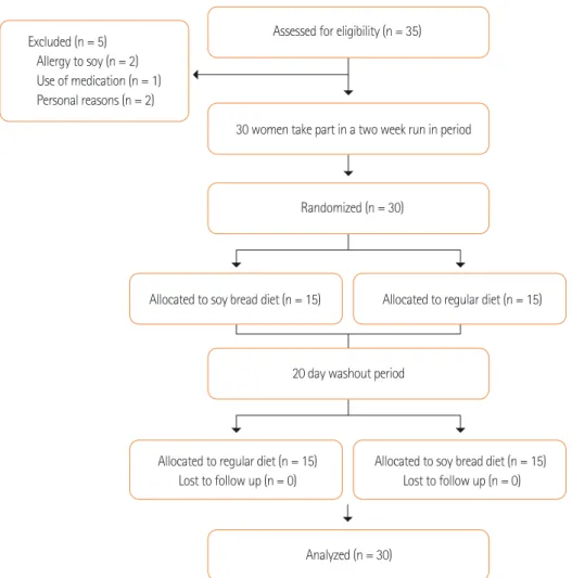 Figure 1. The enrollment of study participants.