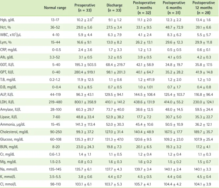 Table 2.  Change of biochemical data before and after transplantation Normal range Preoperative