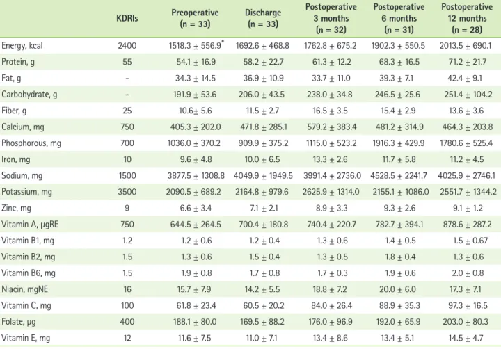 Table 4 displays the results of the malnutrition assessments  using nutritional screening tools