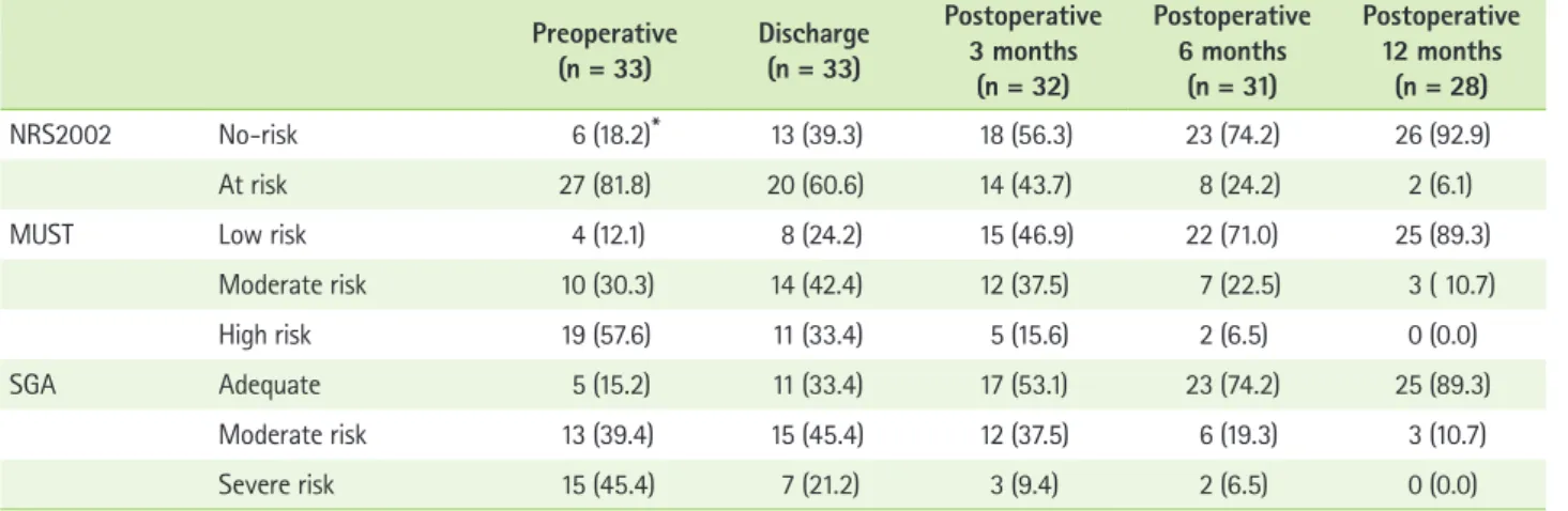 Table 5. Diagnostic value for the nutritional screening tools relative to subjects' mortality at 12 months after liver transplantation