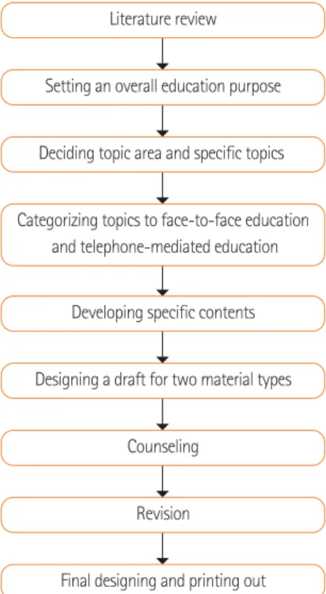 Figure 1. Flow chart of nutrition education material development. 