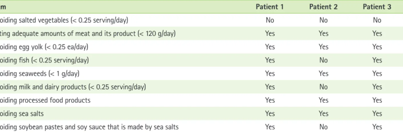 Table 2 presents the adherence of the LID guideline by each  food item. All three patients followed five items out of nine  food items in the LID guidelines that were using refined salts  instead of sea salts and avoiding seaweeds, egg yolk, 