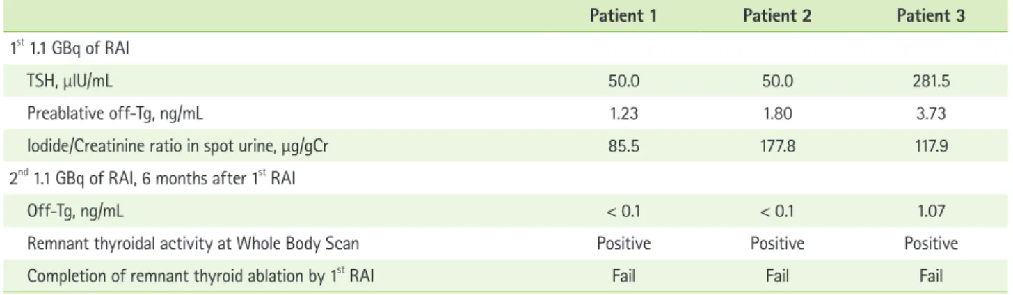 Table 3. Clinical outcomes of thyroid ablation