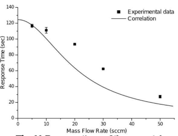 Fig. 11 Response times of the sensor tube 