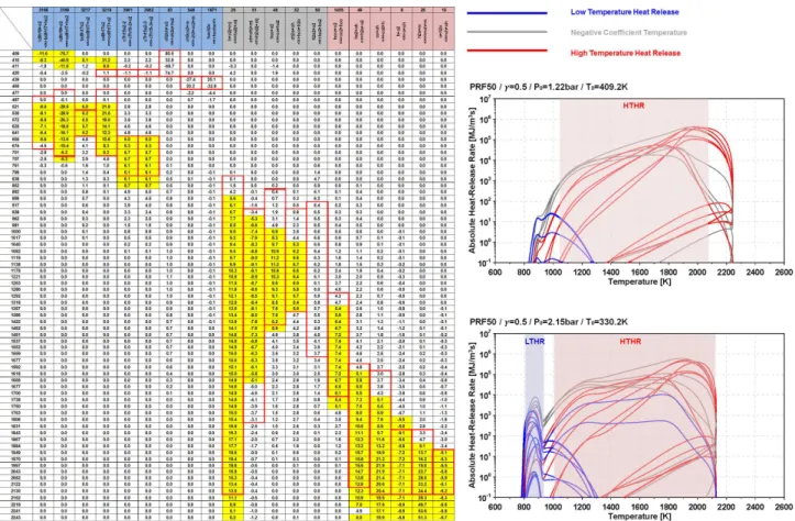 Fig.  18  Absolute  heat-release  reates  for  dominant  reactions  in  autoignition  of  PRF50(=0.5/P 0 =1bar  and  