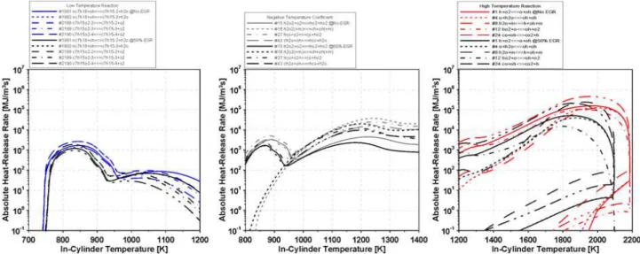 Fig.  4에는 CA50을 일정하게 유지시켰을 때 연소Fig.  7  Absolute  heat-release  reates  for  dominant  reactions  in  autoignition  of  n-heptane(=0/P0=1bar  and 
