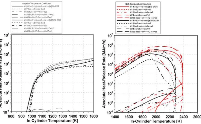 Fig.  9  Absolute  heat-release  reates  for  dominant  reactions  in  autoignition  of  iso-octane(=0/P 0 =1bar  and 