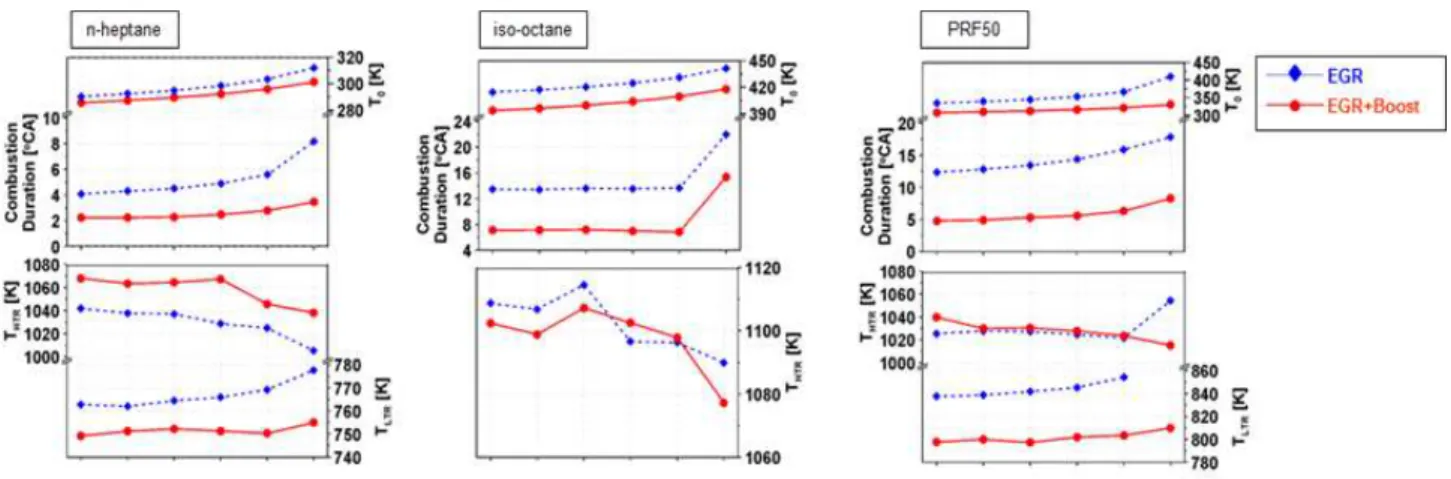 Fig.  12  Comparison  of  initial  temperature,  combustion  duration,  start  temperature  of  each  reactions  of  each  fuels 