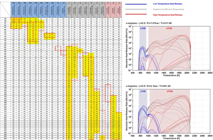 Fig.  13  Comprarison  of  contribution  matrix  between  yellow  part(r=0.5/P0=1bar),  red  part(r=0.5/P0=1bar)  and  absolute  heat-release  rate  for  n-heptane 