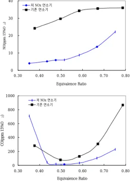 Fig. 2 Schematic Diagram of                      Experimenral Apparatus 를  사용하여  측정하였다
