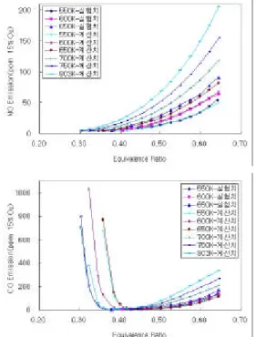 Fig. 4 NO &amp; CO Emission for Semi-Empirical  Correlation at Primary Zone
