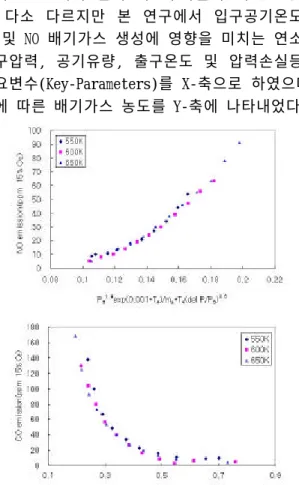 Fig. 6 NO and CO Emission for key parameters