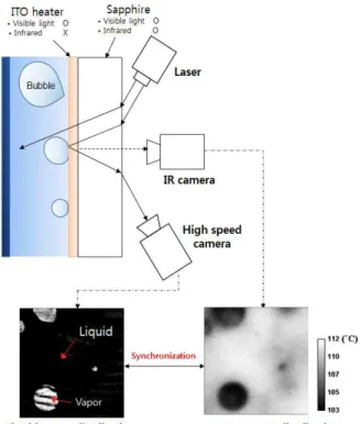 Fig.  3  Overview  of  experimental  method.  Optical  setups  for  total  reflection  and  infrared  thermometry  and  synchronization  of  liquid-vapor  phase  distribution;  temperature  distribution 클  경우에  빛이  전반사  되는  성질을  이용하여  가 시화 하였다 액체와 기체는 임계각이