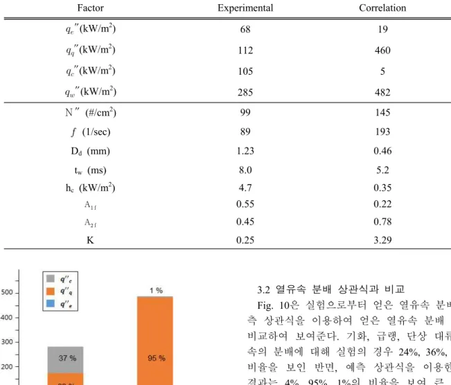 Fig.  10  Comparison  of  heat  flux  partitioning  results  between  experiment  and  prediction  by  correlations  (T w -T sat =  12  °C,  ″      ) 는  동안 시간에 따른 총 열유 Fig