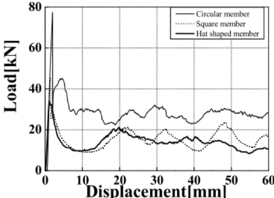 Fig. 4 Relationship between absorbed energy and section  shape for Al/CFRP compound members 