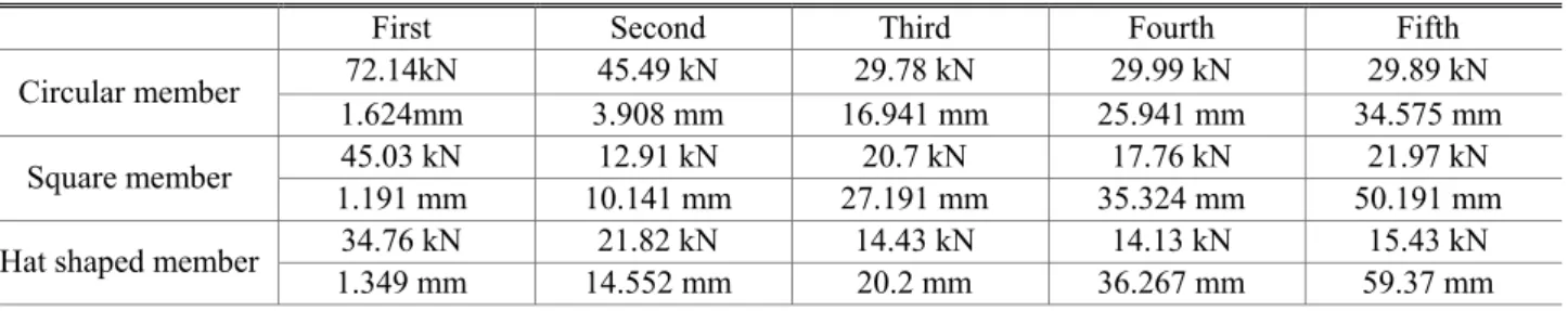 Table 1 Position and peak load. on peak point of Al/CFRP compound member(outerlayer 0°) 