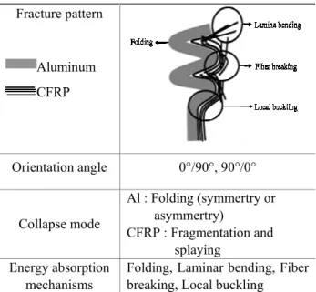 Table 3 Collapse modes and energy absorption mechanisms  of circular compound member 