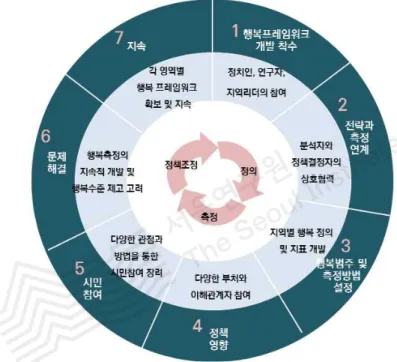 [그림 4-8] 행복 프레임워크 구축 과정 2)  행복계획  수립  및  모니터링  체계  구축 행복지표가 정책에 지속적으로 활용되기 위해서는 행복지표를 활용한 행복계획을 수 립하고, 행복계획 모니터링 체계를 구축할 수 있다