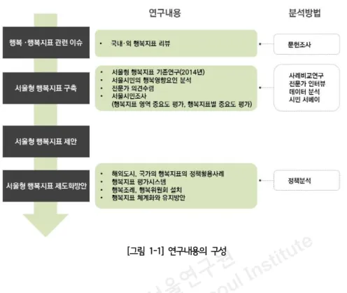 [그림 1-1] 연구내용의 구성 연구체계에 따라 본 보고서의 각 장에서는 다음과 같은 내용을 다룰 것이다. 먼저 2장 에서는 행복과 행복지표에 관한 주요 이론적 논의와 행복지표의 국내외 사례를 중심 으로 서술한다