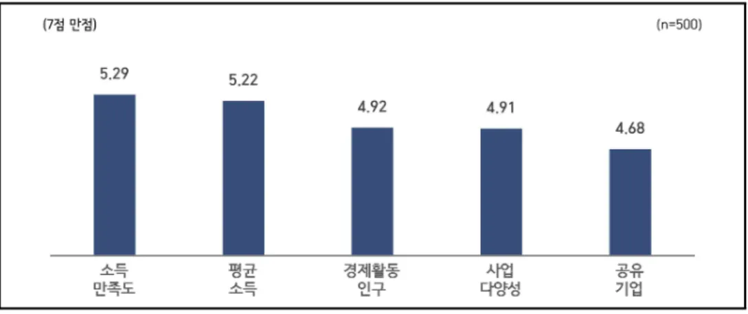 [그림 3-5] <경제 영역> 중요도 1 <경제  영역>  중요도  2 <경제> 요소를 구성하는 5개 세부지표 중 어떤 지표가 중요하다고 생각되는지 질문한  결과(두  가지  선택),  소득만족도가  37.6%로  가장  높았고,  다음으로  평균소득이  32.1%를  차지하였다